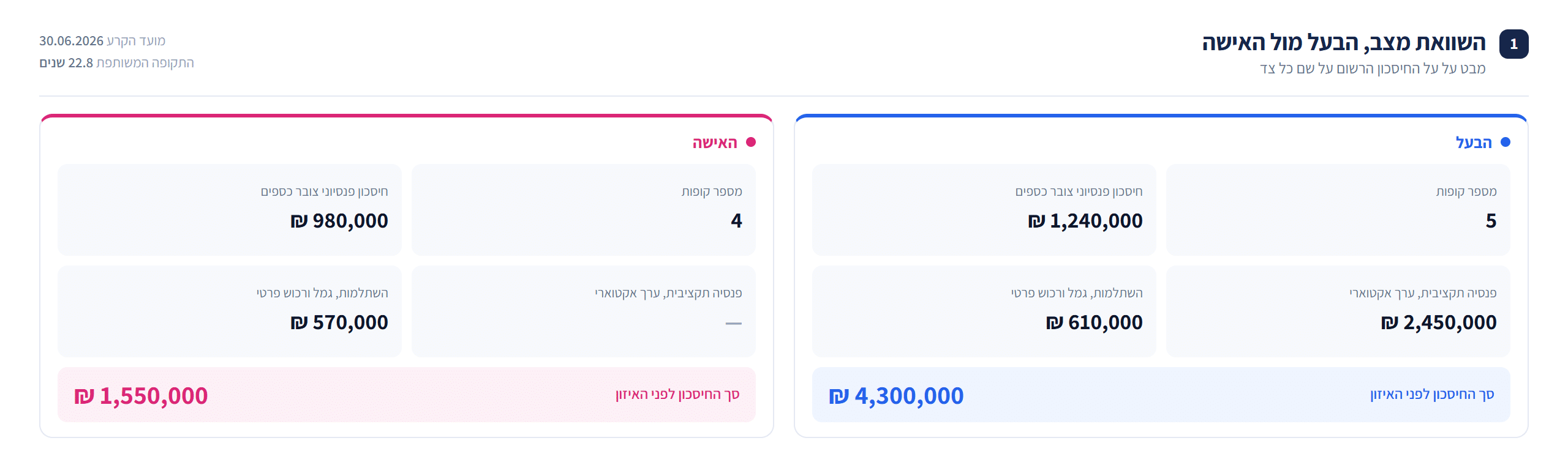 השוואת מצב בין הצדדים בחוות הדעת