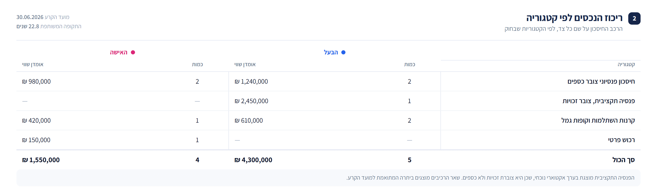 פירוט הקופות והנכסים בחוות הדעת